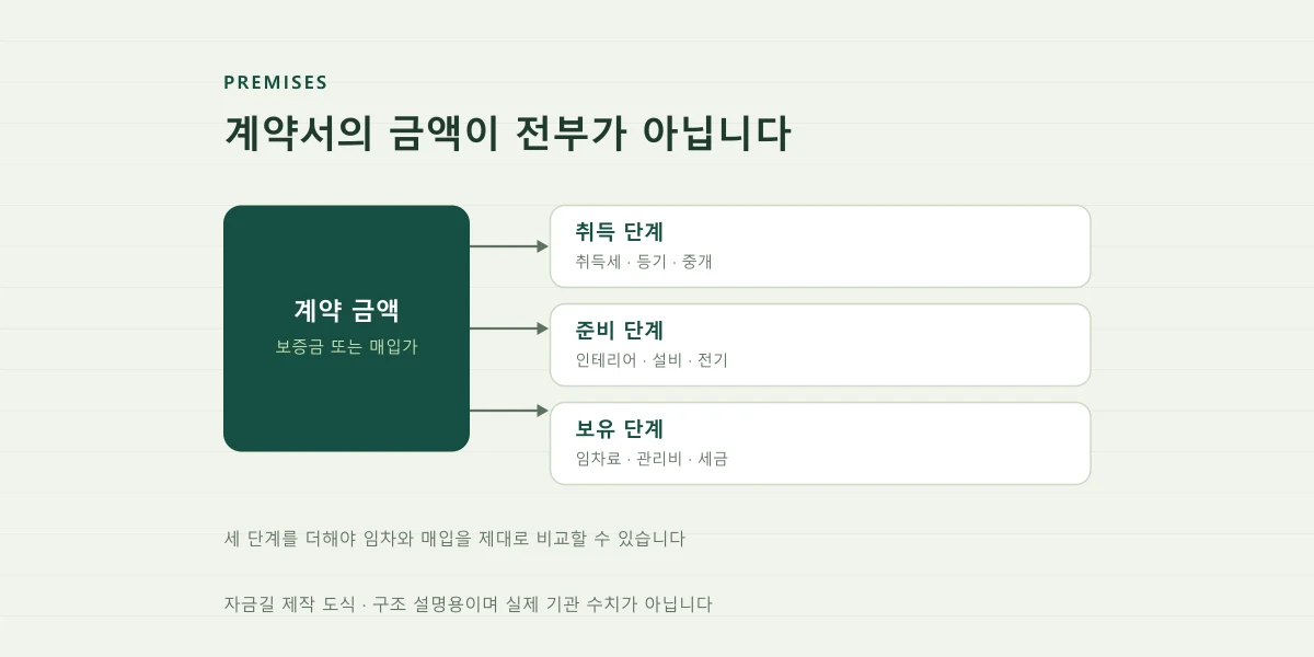 계약 금액 외에 취득·준비·보유 단계에서 더해지는 비용을 보여 주는 자금길 제작 도식