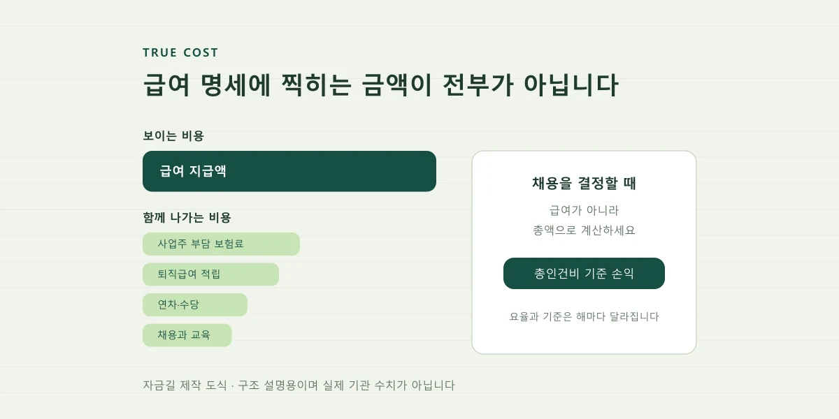 급여 지급액과 그와 함께 나가는 보험료·퇴직급여 등을 비교한 자금길 제작 도식